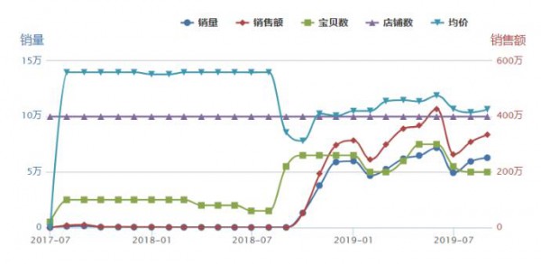妮飘、宜婴、小鹿叮叮、花臣…逆势增长 2019年是中腰部品牌的狂欢
