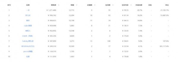 妮飘、宜婴、小鹿叮叮、花臣…逆势增长 2019年是中腰部品牌的狂欢