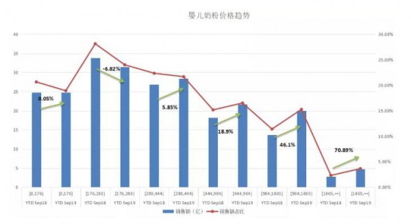 TOP10奶粉品牌竟多数负增长  2020攻坚战时刻这四大要素必不可少