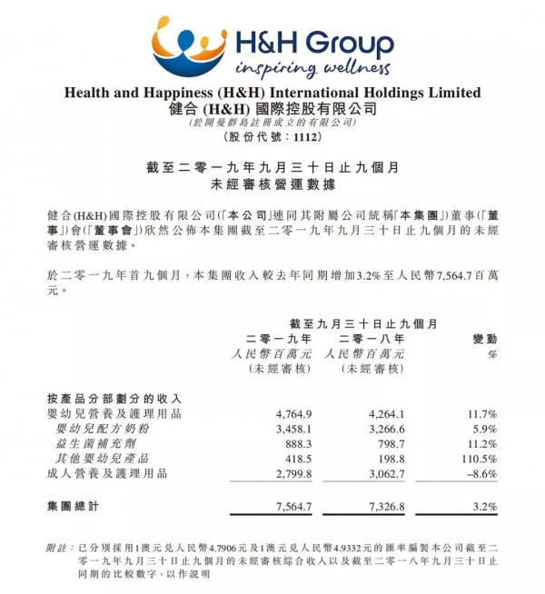 健合三季度营收75.65亿 婴幼儿板块保持双位数增长 有机奶粉提升24.8%