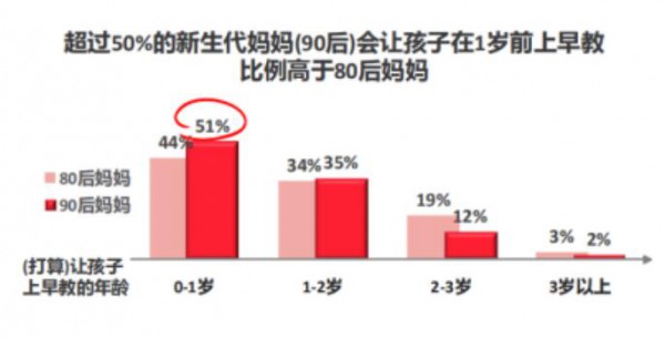 众多早教机构进军托育 能否破局增长困境