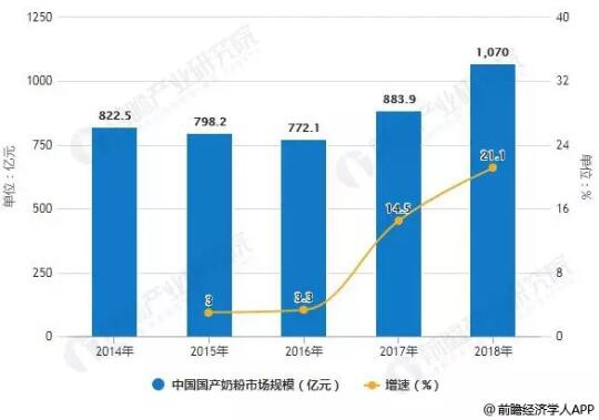 2019年中国奶粉行业市场竞争格局及发展前景分析 未来注册制下市场格局将逐步明朗