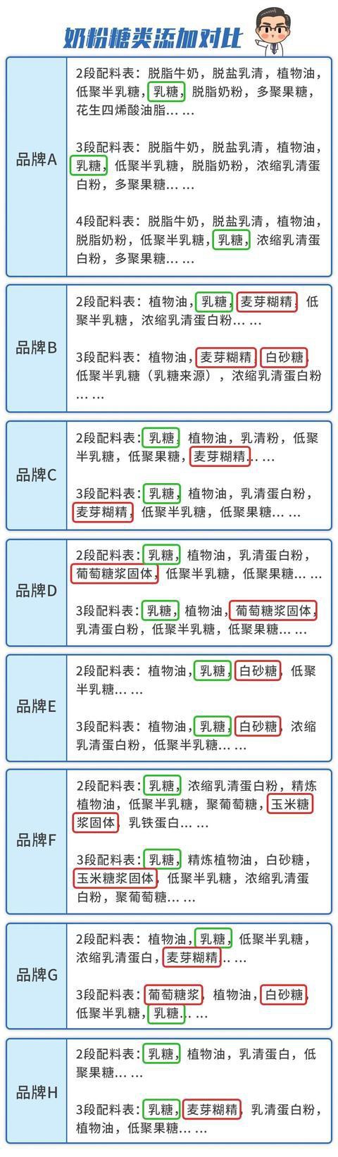世卫组织：禁止在婴儿食品添加游离糖 奶粉里的糖也中枪