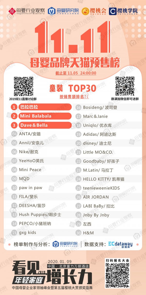 破亿！这几大童装童鞋品牌挺进双十一亿元俱乐部