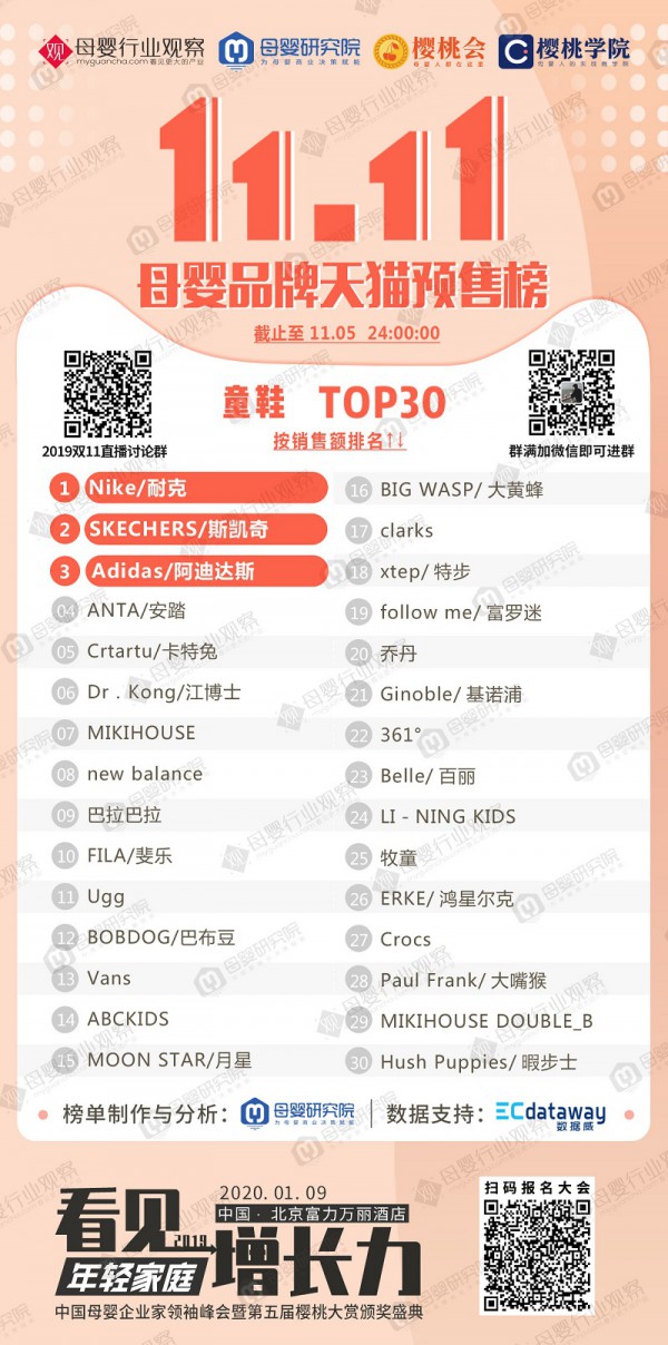 破亿！这几大童装童鞋品牌挺进双十一亿元俱乐部