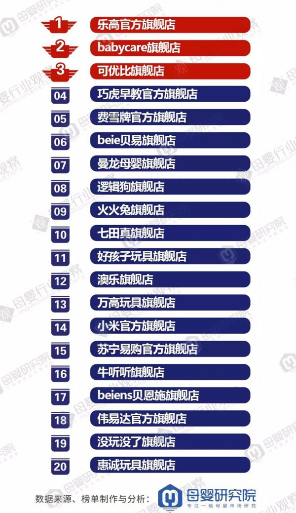 玩具双十一最新战报大放送！和预售大不相同