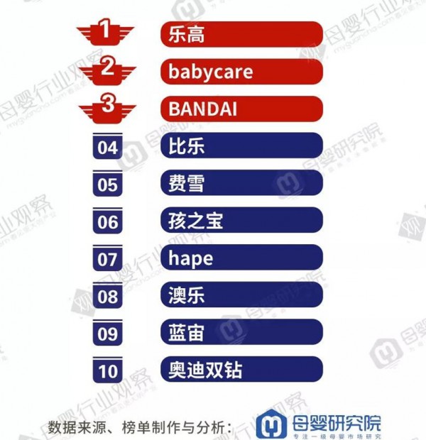 玩具双十一最新战报大放送！和预售大不相同