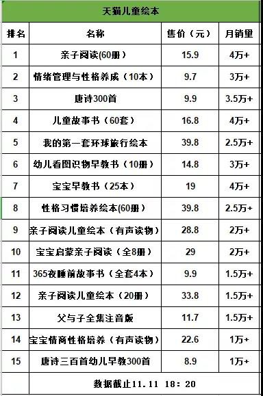 双十一爆款绘本清单出炉，看看哪些儿童绘本最好卖？