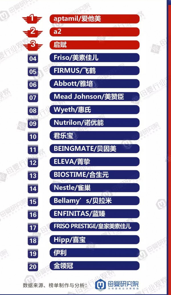 2019天猫双十一婴幼儿牛奶粉品牌top20新鲜出炉：与去年相比奶粉品牌格局大有不同！