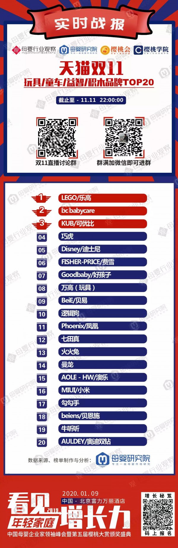 重磅！双11母婴商家最新战绩（截至11月11日22:00）