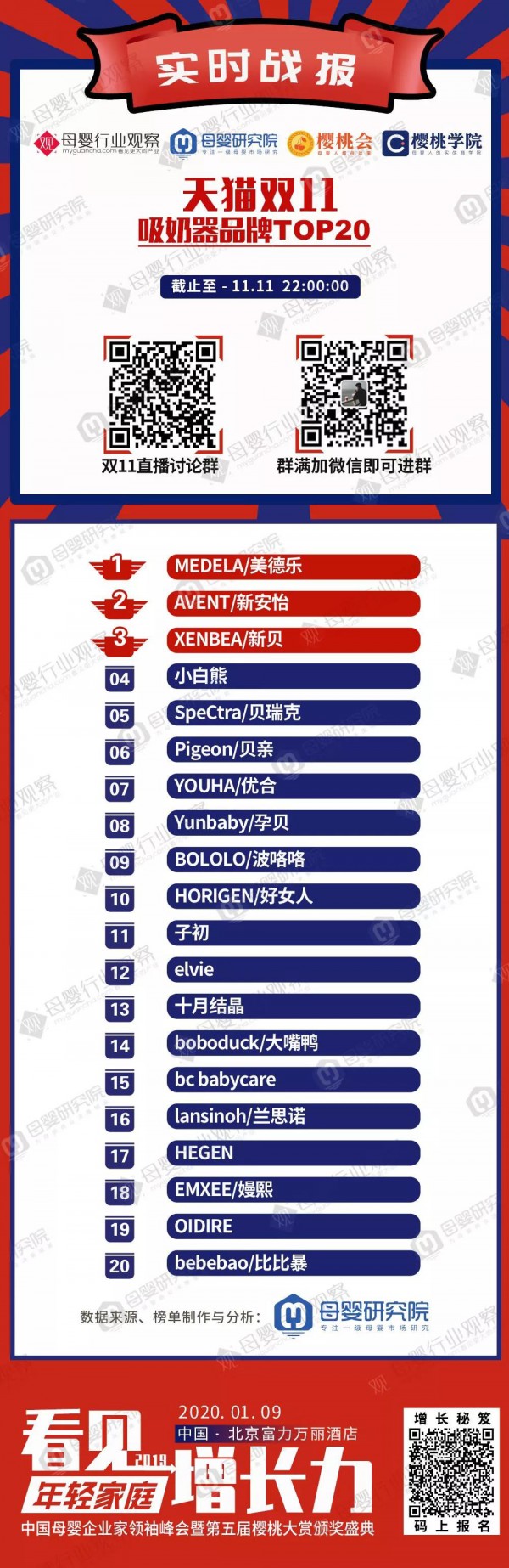 重磅！双11母婴商家最新战绩（截至11月11日22:00）