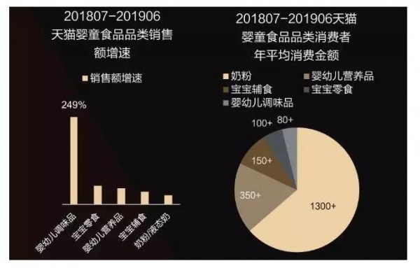 2019年奶粉线上消费趋势洞察报告  有机、营养成趋势