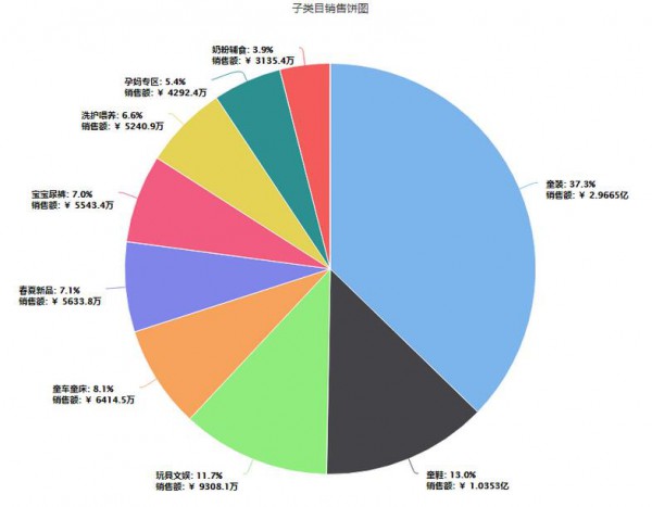 拼多多财报显示：母婴品类单月成交额近8亿 童装占比近四成