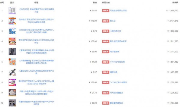 拼多多财报显示：母婴品类单月成交额近8亿 童装占比近四成