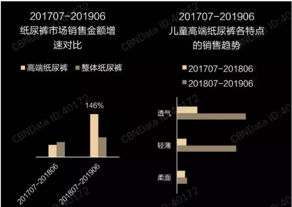 高端纸尿裤有多好卖 看看大品牌交出的成绩单