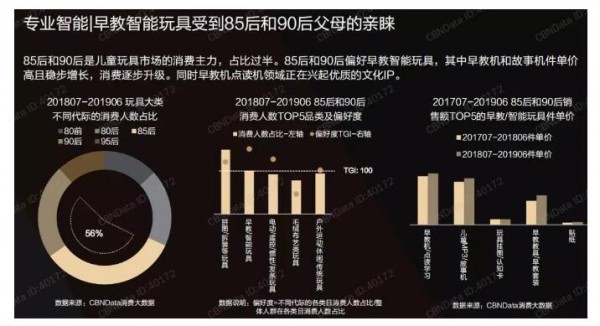 2019线上玩具消费趋势洞察   线上母婴主力人群仍是80-90后·早教智能玩具受到青睐
