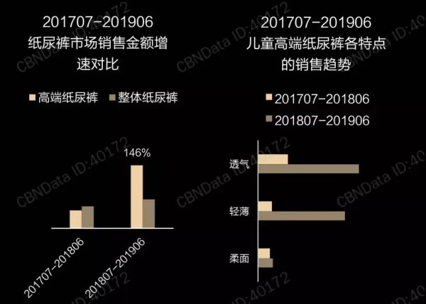 高端纸尿裤有多好卖  看看大品牌交出的成绩单
