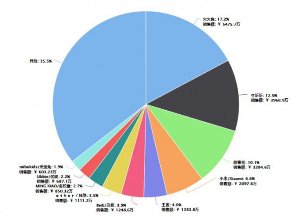 早教智能玩具市场爆发  黑马品牌都有这几大热卖关键点