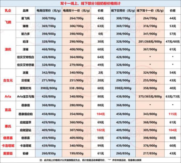 双11打响奶粉促销战  线上线下竞争激烈