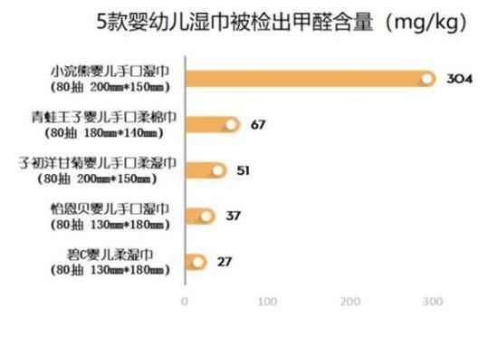 18款热销婴幼儿湿巾抽检结果   5家知名品牌被检出致癌物质