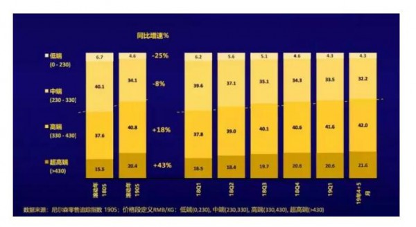 你的高端奶粉为什么不好卖？把握行业发展趋势才能获得商机