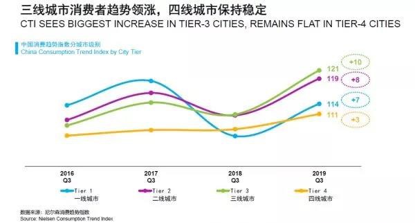58%家庭支出增加 快消品增长额六成来自下线城市