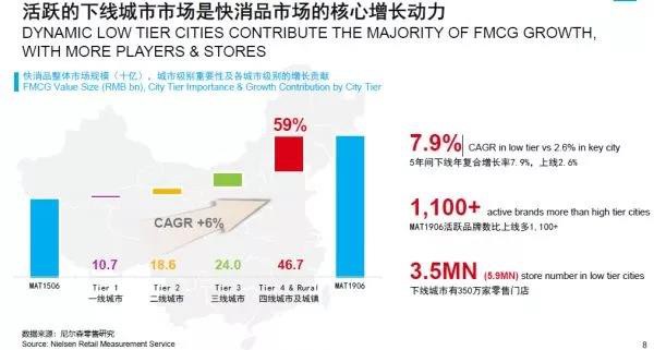 58%家庭支出增加 快消品增长额六成来自下线城市
