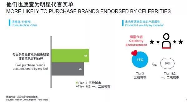 58%家庭支出增加 快消品增长额六成来自下线城市