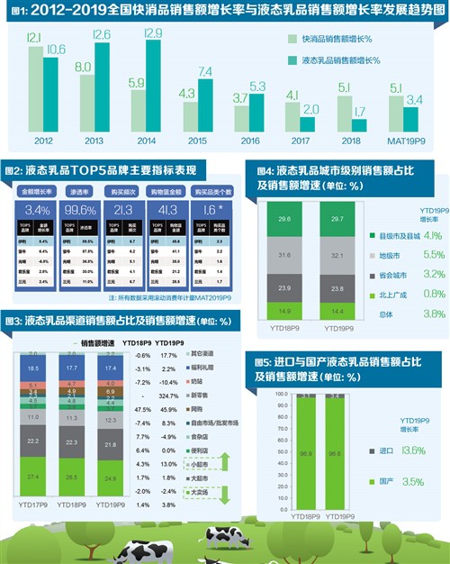 乳品市场增速良好 国产品牌占比领先