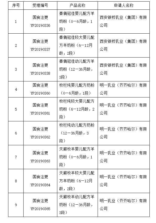 母婴日报丨9款婴幼儿配方乳粉配方变更  奶粉配料生产商嘉必优启动招股