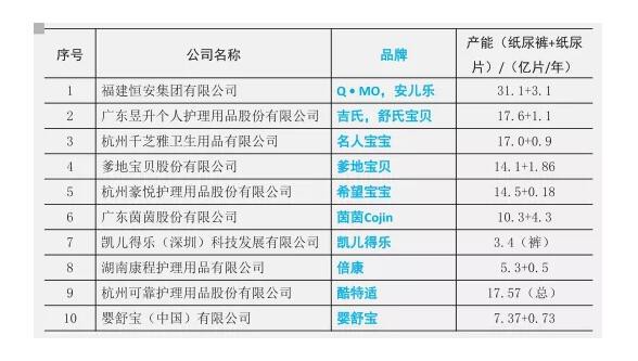 近百亿销量的纸尿裤  都出自哪些头牌工厂