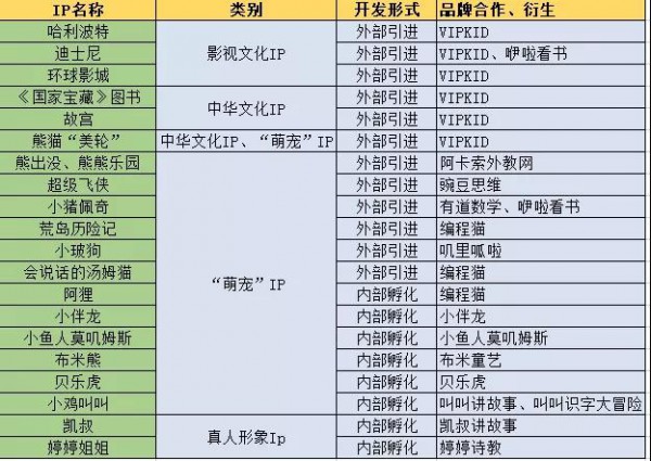 盘点早教IP融合趋势： 中华文化、萌宠IP占主流地位