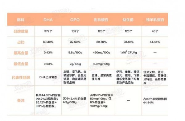 奶粉差异化产品出现“井喷”  新形势下拿什么让消费者选择你