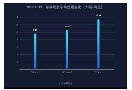 重磅|2019奶瓶权势榜TOP10新鲜出炉  头部品牌盛世危机来袭
