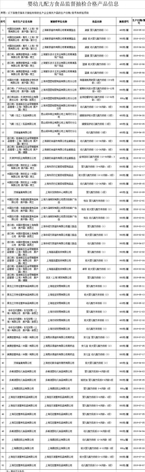 飞鹤、金领冠、1897、佳贝艾特、贝特佳、纽贝滋、启赋、纽迪希亚、雀巢等52批次婴幼儿配方食品全部合格！