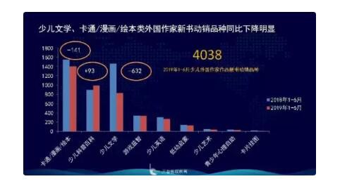 国内儿童绘本零售额达58亿  进击童书市场如何高位突围