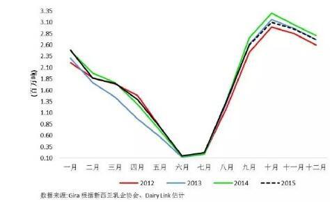 未来五年新西兰奶业发展预测  这些要素你要关注