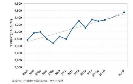 未来五年新西兰奶业发展预测  这些要素你要关注