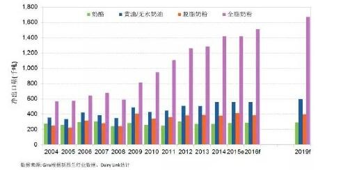 未来五年新西兰奶业发展预测  这些要素你要关注