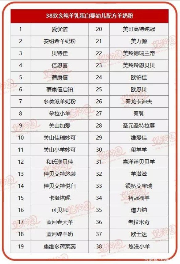 未来羊奶粉将以“好奶源+高配方”为导向