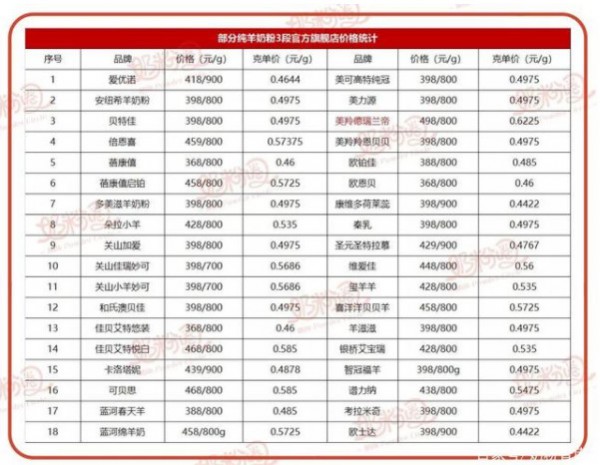 未来羊奶粉将以“好奶源+高配方”为导向