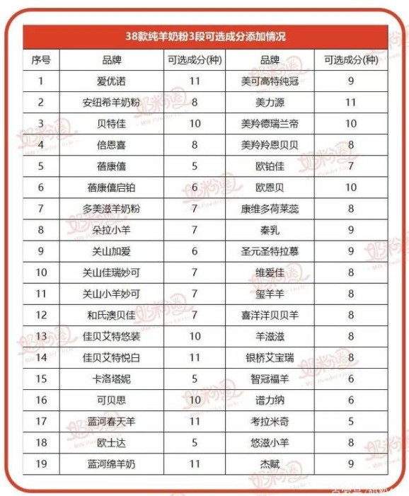 未来羊奶粉将以“好奶源+高配方”为导向