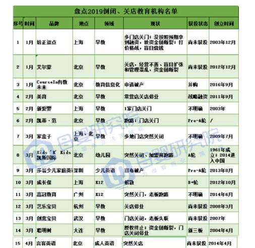 早幼教行业泡沫正在破灭  2019年这51家企业都跑路了