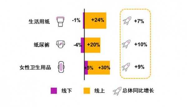 纸尿裤线下负增长  解密2019中国卫生用品行业大势