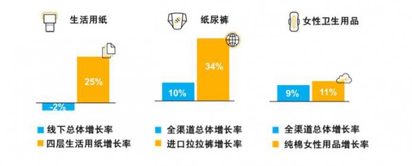 纸尿裤线下负增长  解密2019中国卫生用品行业大势