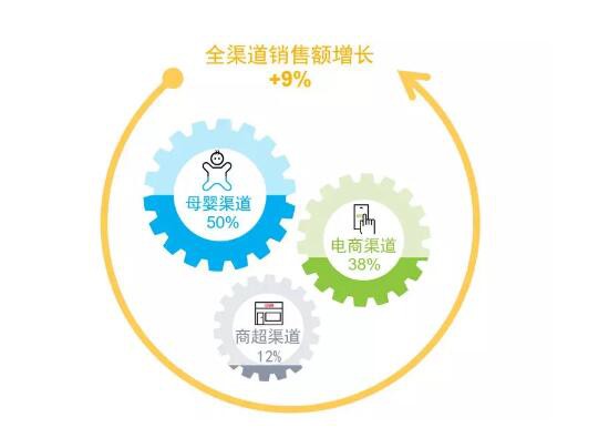 2019年母婴店靠奶粉、纸尿裤赚到钱了吗？来看看这组数据