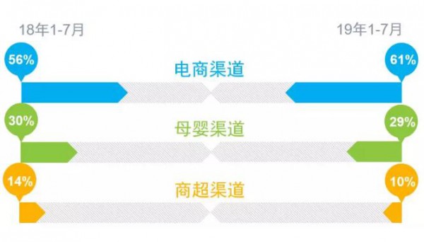 2019年母婴店靠奶粉、纸尿裤赚到钱了吗？来看看这组数据