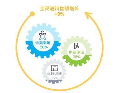 2019年母婴店靠奶粉、纸尿裤赚到钱了吗   来看看这组数据