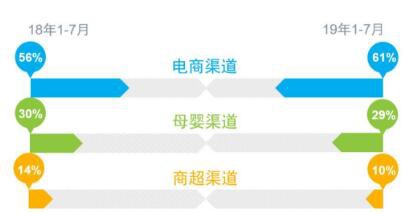 2019年母婴店靠奶粉、纸尿裤赚到钱了吗   来看看这组数据