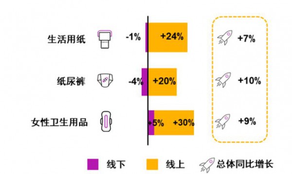 纸尿裤线下负增长|社交电商分食了多少份额  解密2019中国卫生用品行业大势